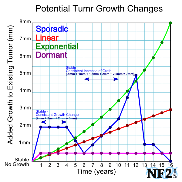 Tumor Growth Rate